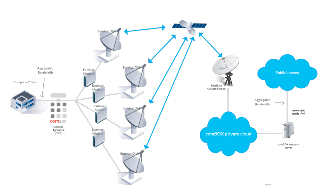 Satellite Link Bonding over Eutelsat’s KASAT satellite