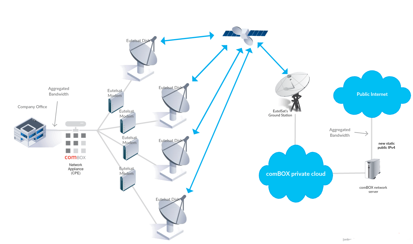 comBOX-Satellite-link-bonding-topology