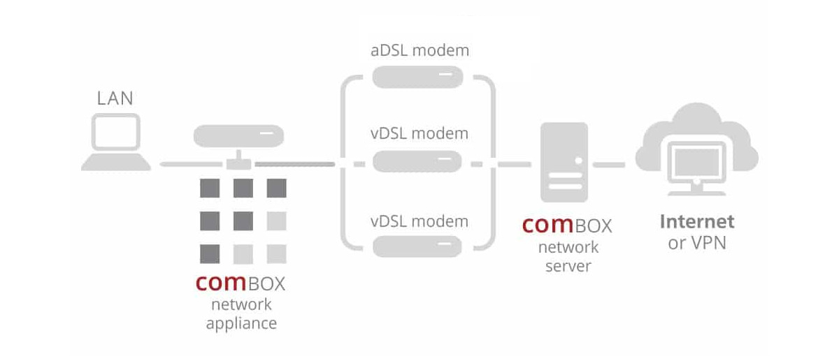VDSL bonding by comBOX