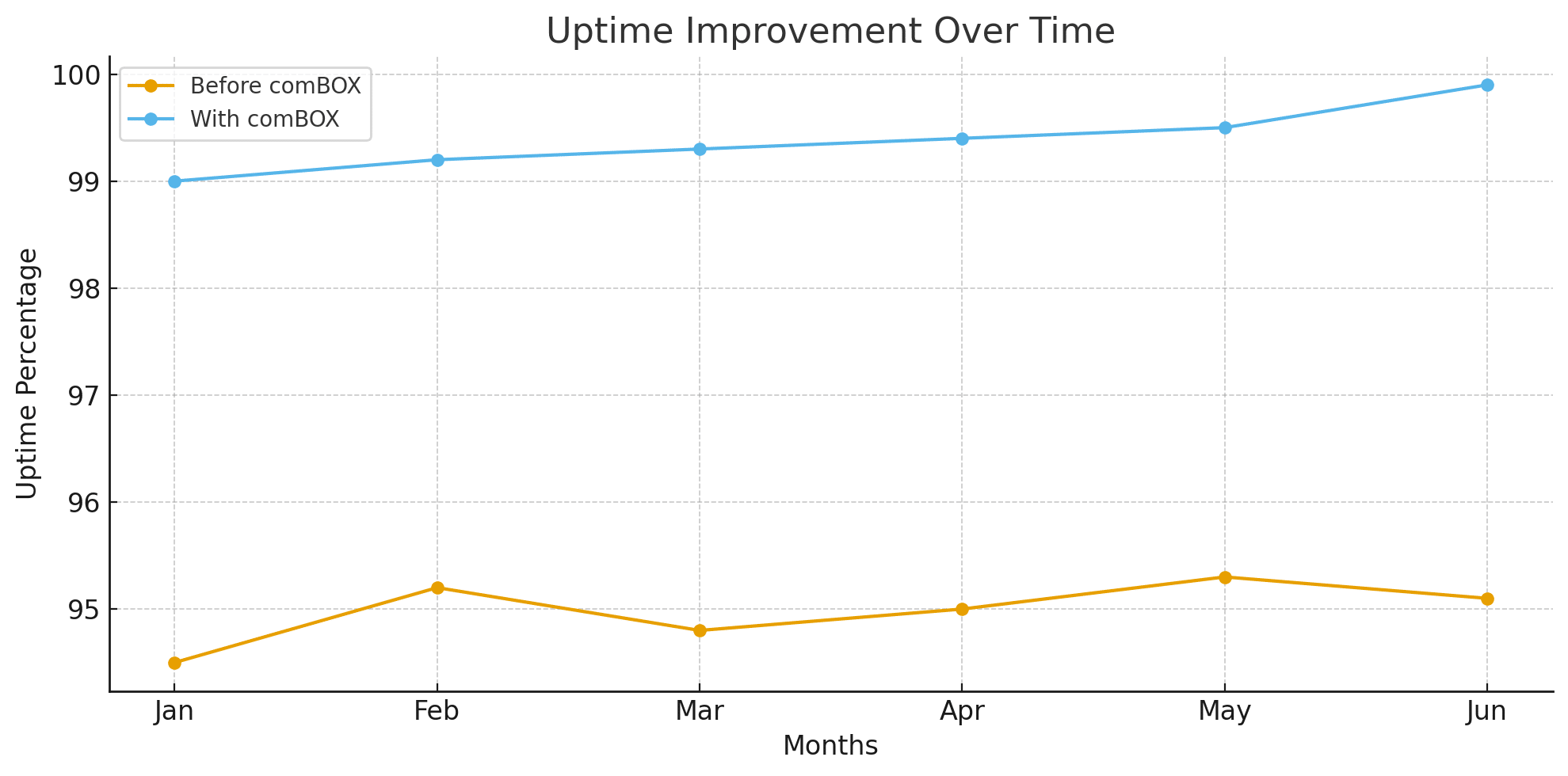 Line chart comparing uptime before and after Multi-WAN Bonding over six months