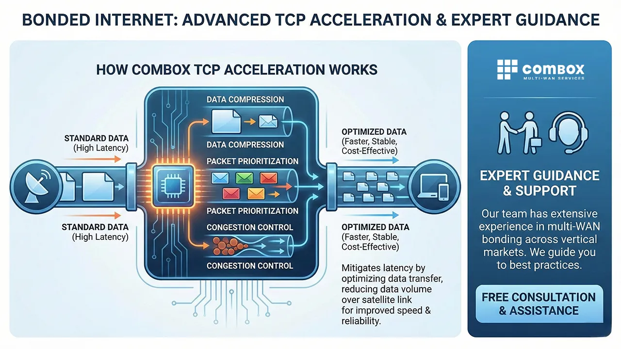 Infographic showing how TCP acceleration enhances Bonding Satellite and Cellular Internet with optimized data flow and expert support