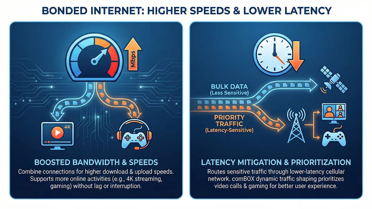 Infographic showing how Bonding Satellite and Cellular Internet increases bandwidth reduces latency and prioritizes traffic for better performance