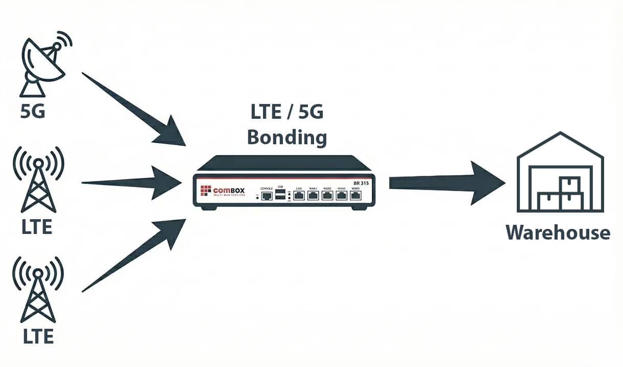 Diagram showing 5G bonding technology connecting LTE and 5G networks to a warehouse using comBOX