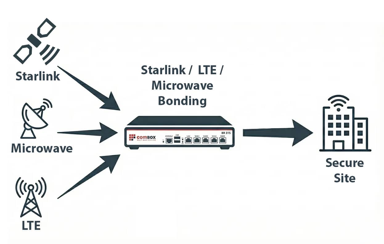 Diagram showing ComBOX LTE 5G bonding technology for hybrid internet connectivity in a warehouse network