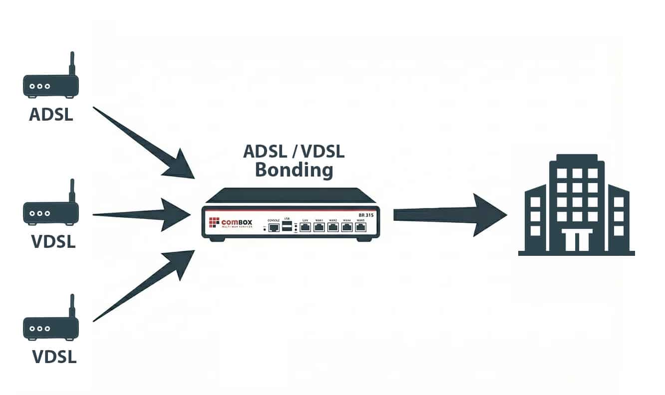 VDSL ADSL link bonding diagram showing multiple ADSL and VDSL connections combined through comBOX device to a building