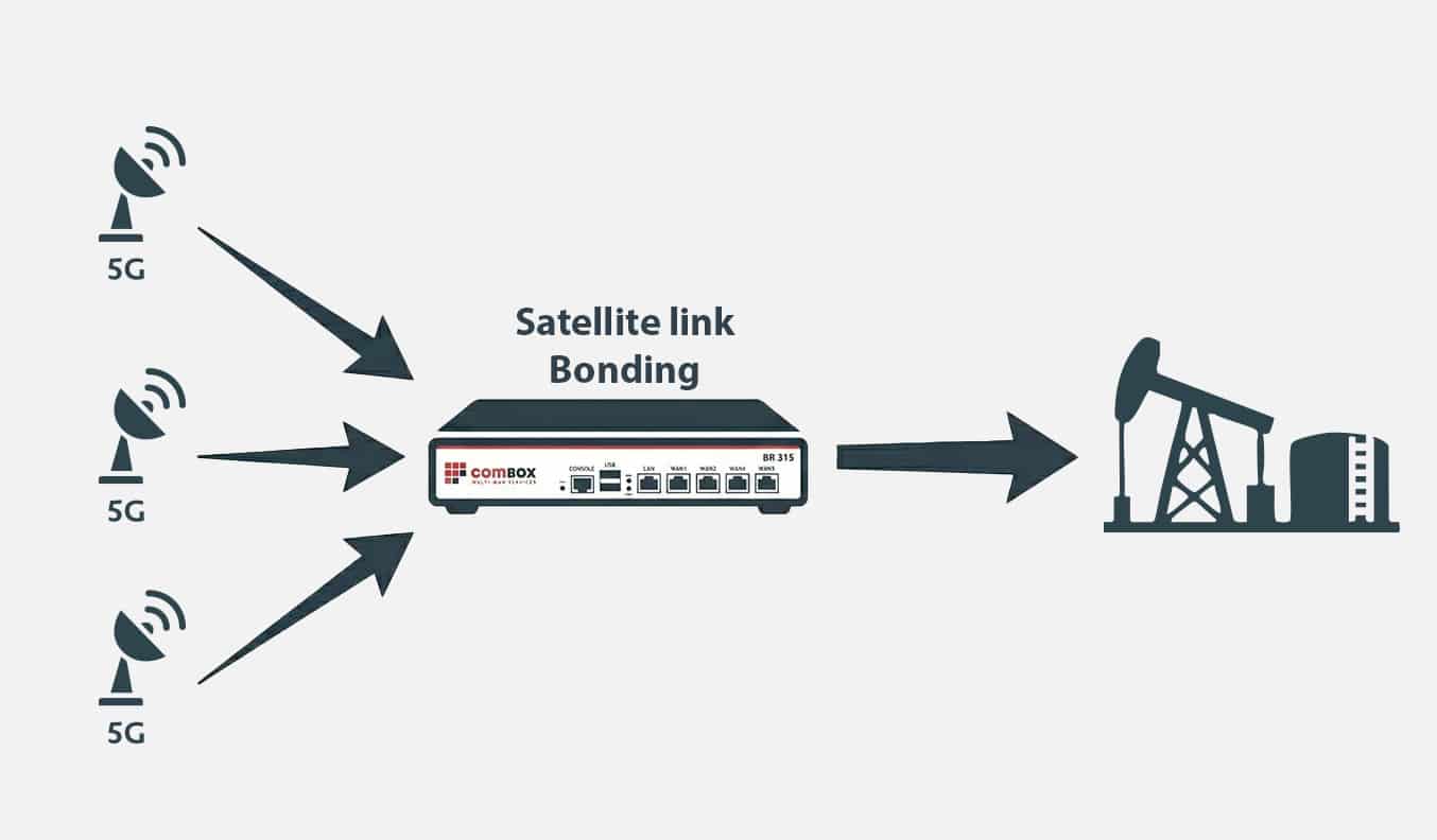 satellite bonding diagram showing multiple 5G signals connecting to a comBOX device and transmitting to an industrial site